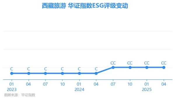 掌互通 【ESG动态】西藏旅游（600749.SH）获华证指数ESG最新评级CC，行业排名第21