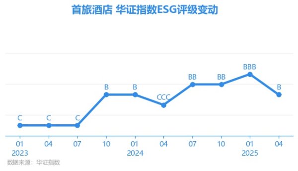 常盈股票 【ESG动态】首旅酒店（600258.SH）获华证指数ESG最新评级B，行业排名第9