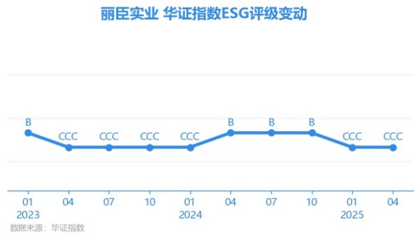 融智和 【ESG动态】丽臣实业（001218.SZ）获华证指数ESG最新评级CCC，行业排名第5