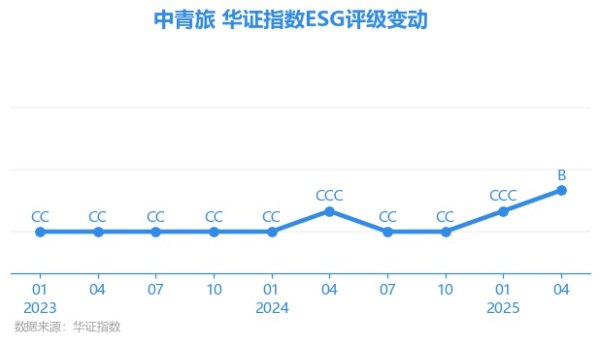 派生资本 【ESG动态】中青旅（600138.SH）获华证指数ESG最新评级B，行业排名第8