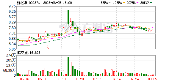 兴盛网 新北洋：截至2025年7月底公司股东户数58385户
