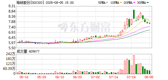 广信配资 海峡股份：7月18日到7月30日公司股东户数增加了3万人