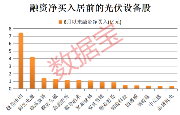 忠泰策略 光伏产业链价格呈现回暖迹象 融资客大手笔加仓7只光伏设备股
